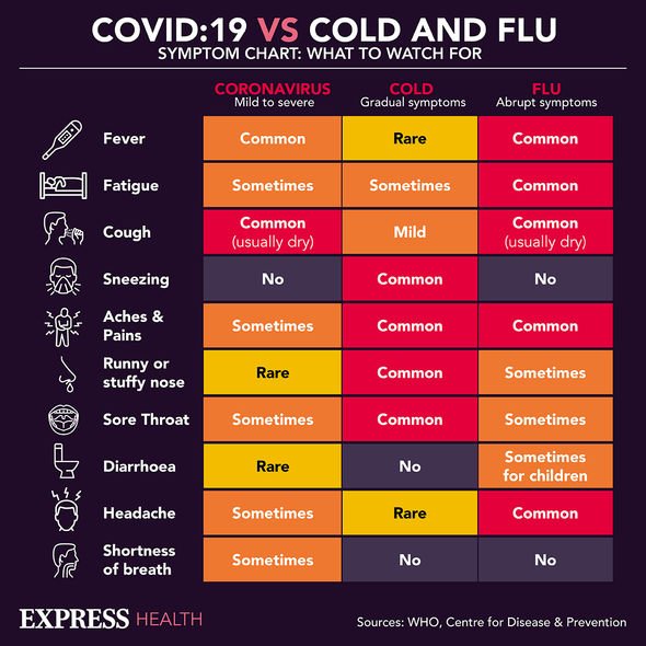 Covid, cold and flu symptoms