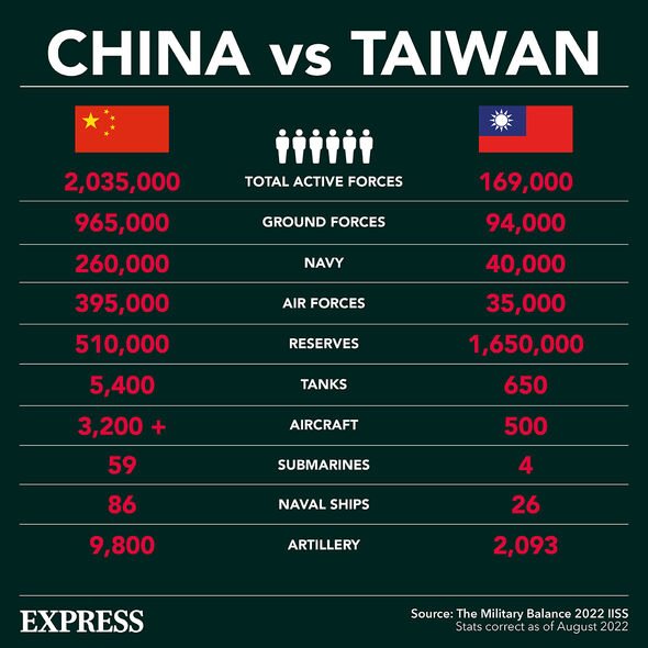 China vs Taiwan military
